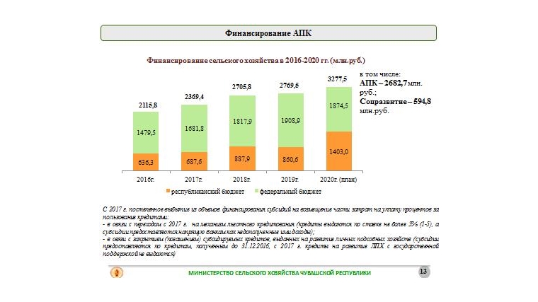 В 2020 году на поддержку АПК Чувашии предусмотрено 3,3 млрд. рублей